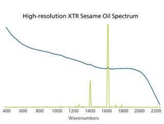 使用785 nm拉曼光谱检测芝麻油（比对开/关XTR前后）